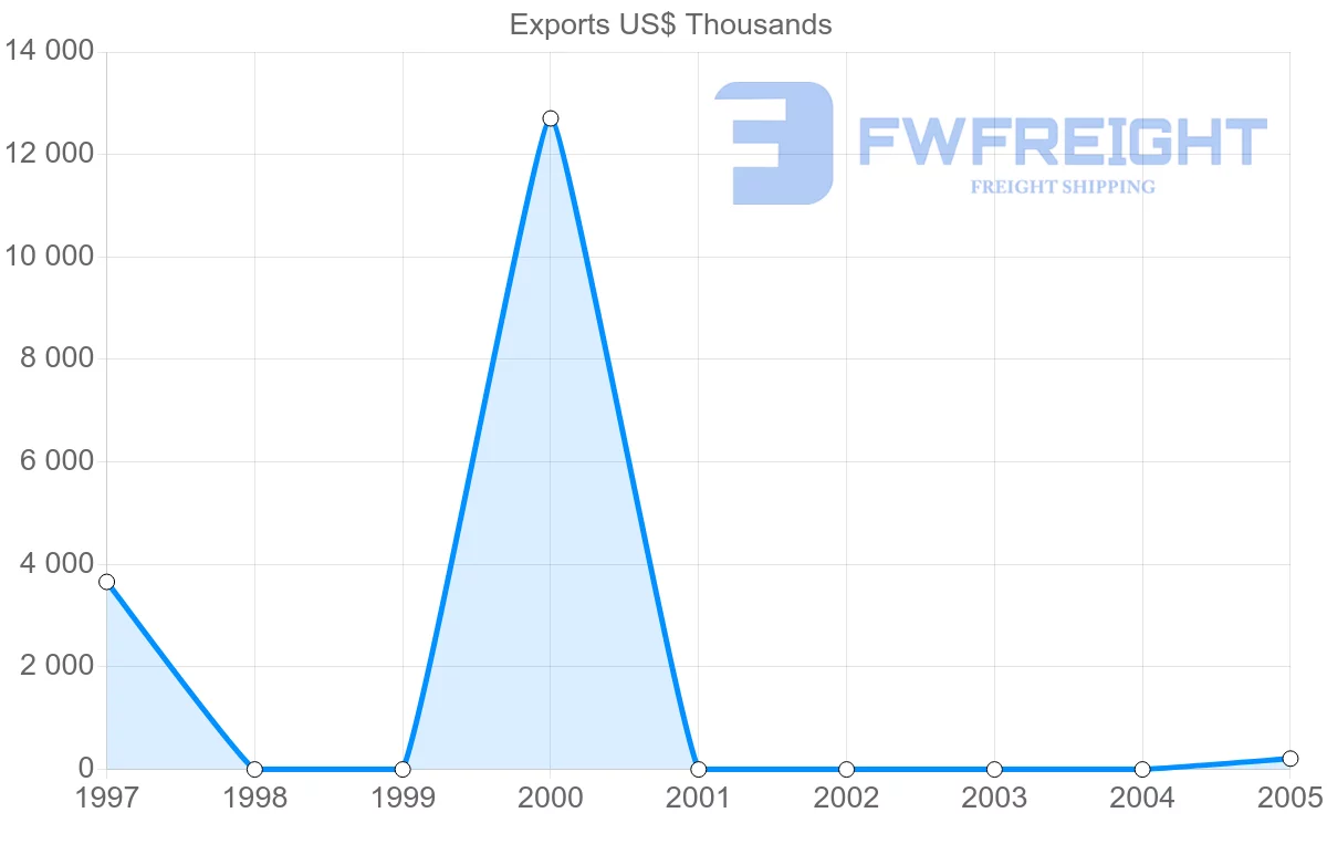 Shipping company from Guinea to Malta