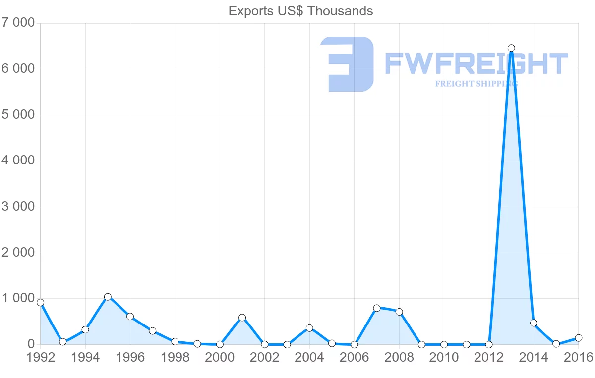 Shipping company from Guinea to Mauritania