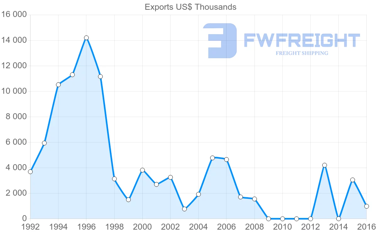 Shipping company from Guinea to Morocco