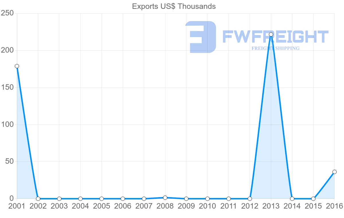 Shipping company from Guinea to Namibia