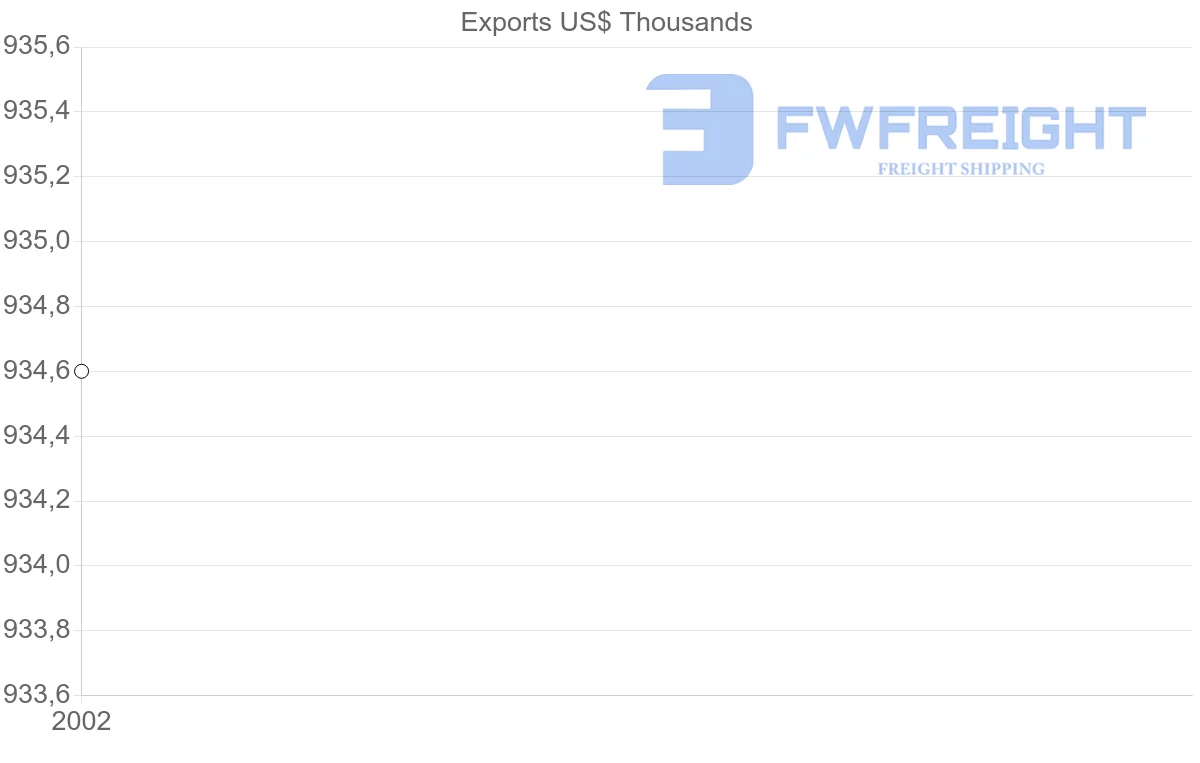 Shipping company from Guinea to Netherlands Antilles