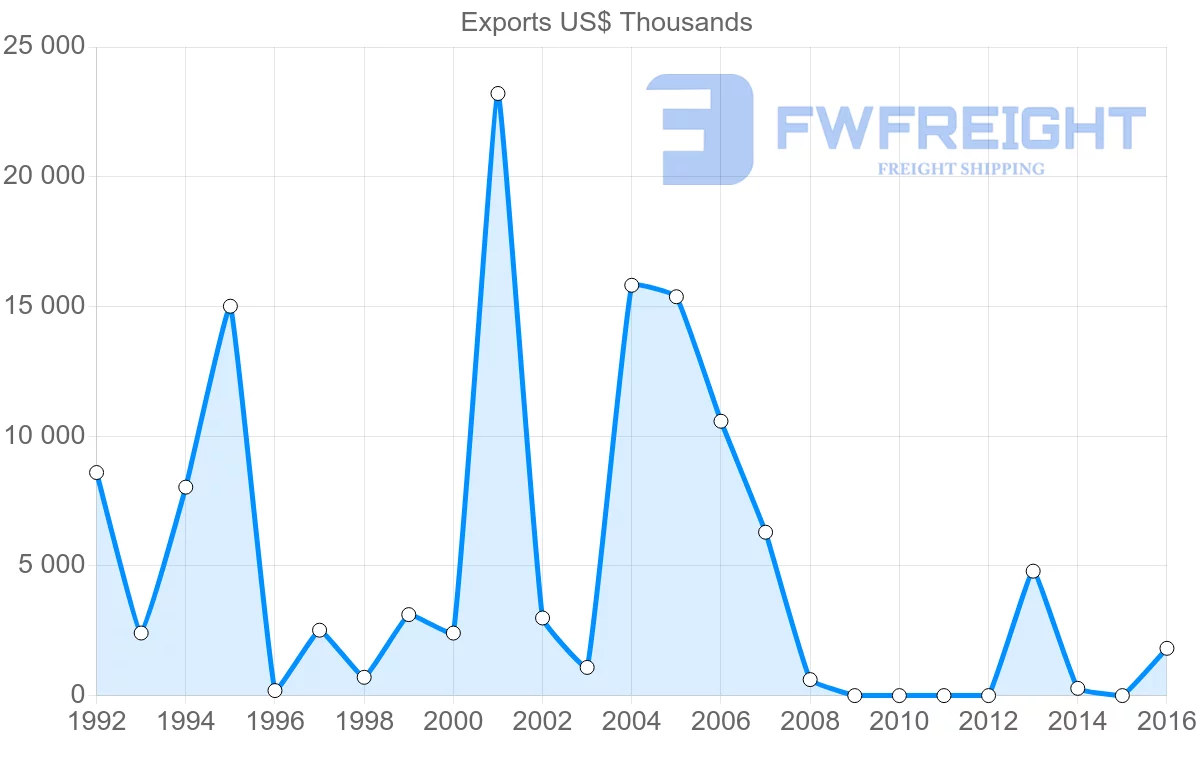 Shipping company from Guinea to Netherlands