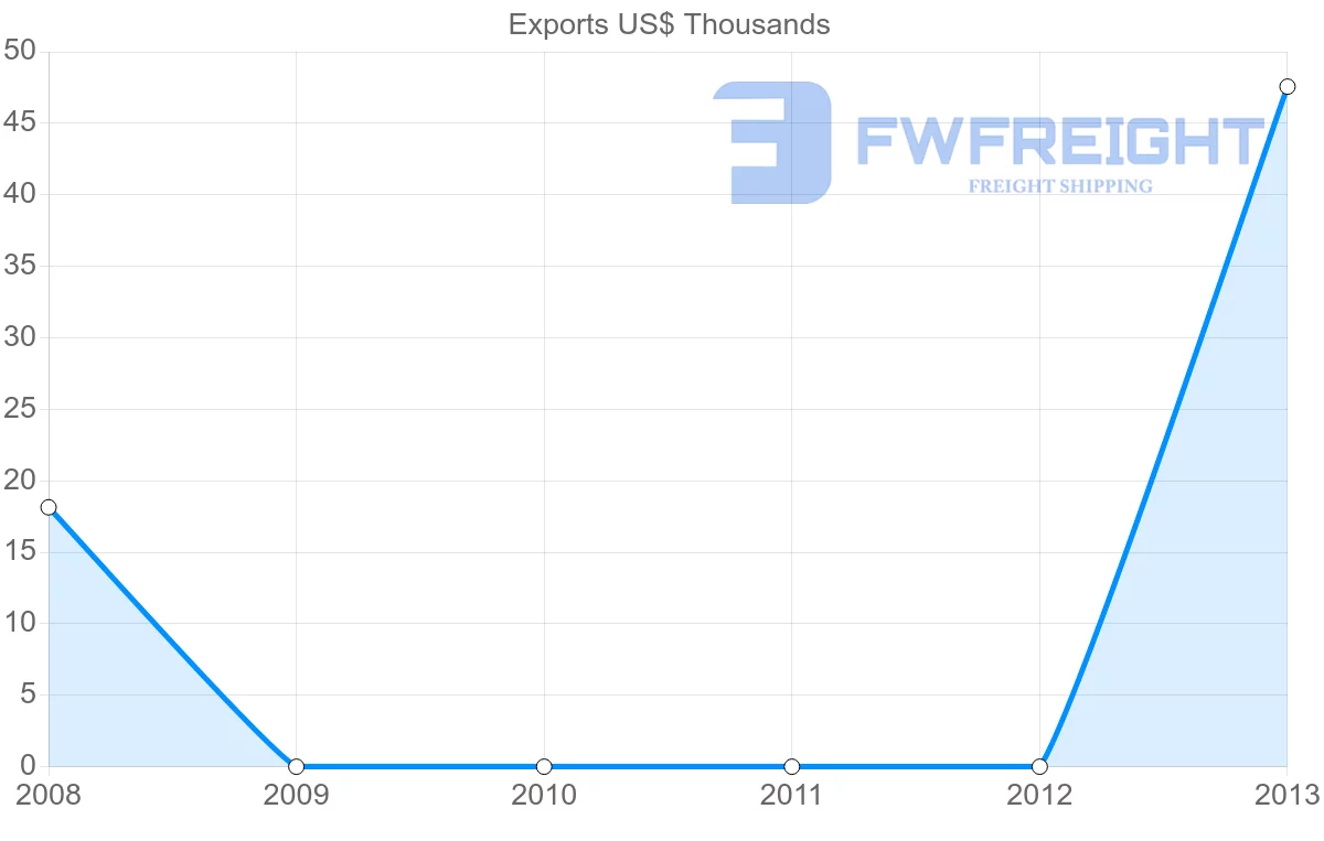 Shipping company from Guinea to New Caledonia