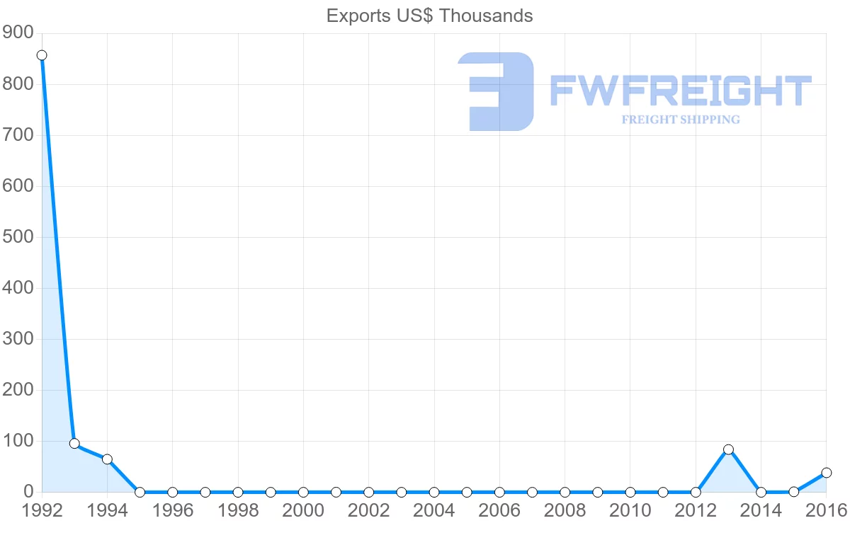 Shipping company from Guinea to New Zealand