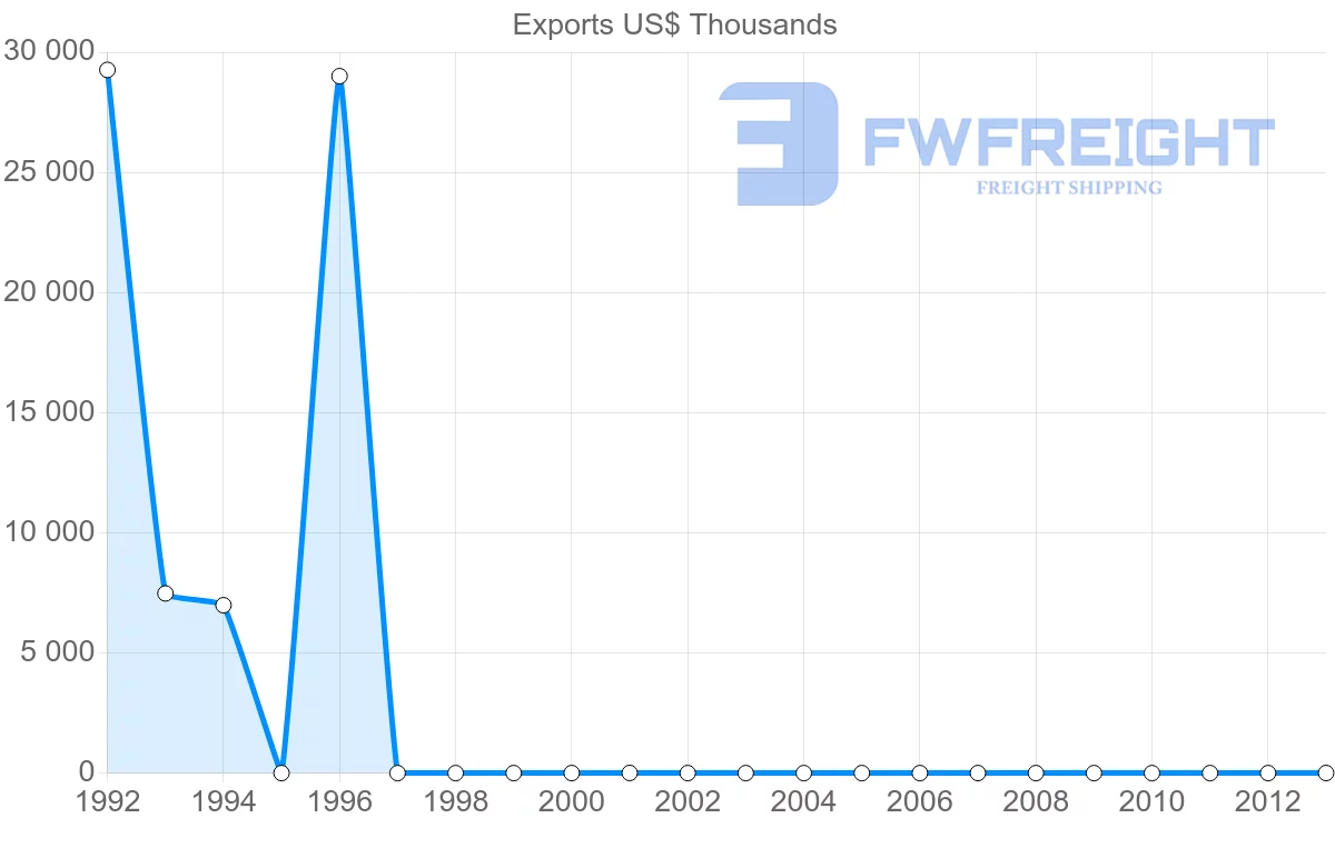 Shipping company from Guinea to Norway