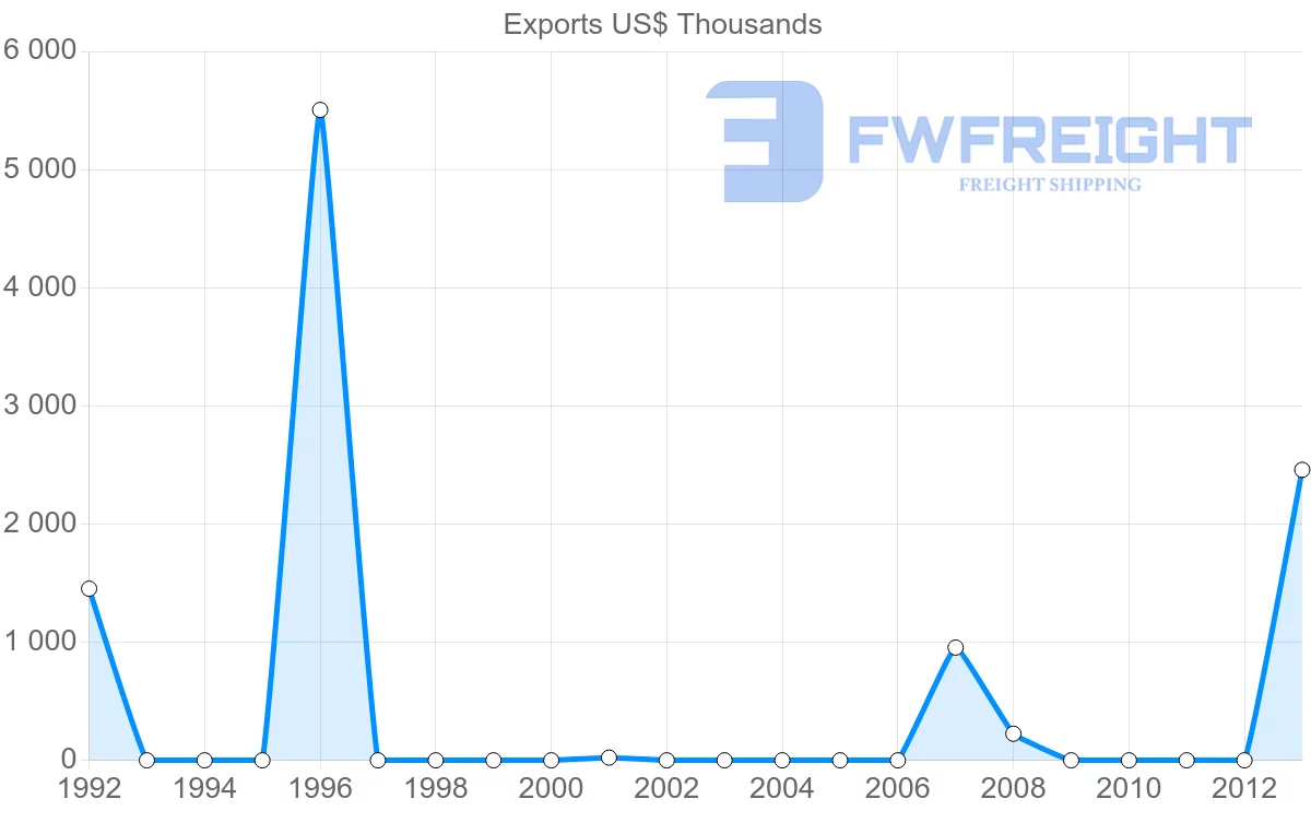 Shipping company from Guinea to Panama