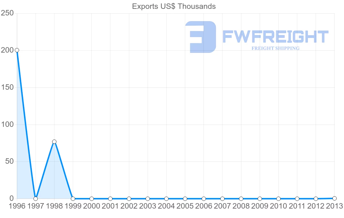 Shipping company from Guinea to Peru