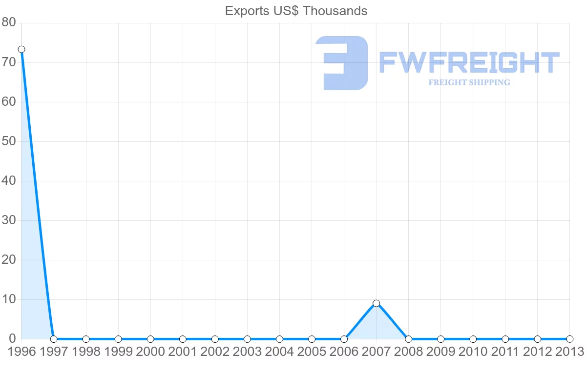 Shipping company from Guinea to Philippines