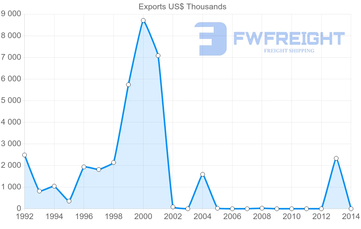 Shipping company from Guinea to Poland