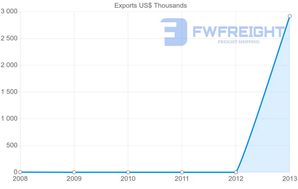Shipping company from Guinea to Qatar