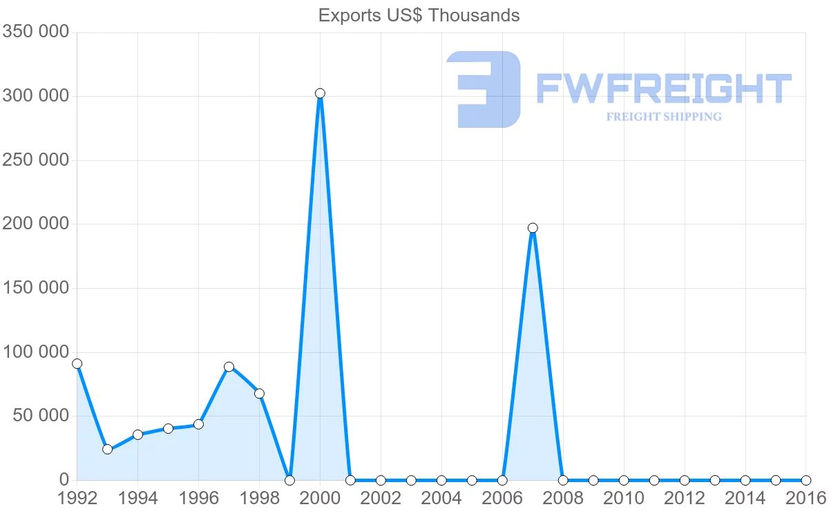 Shipping company from Guinea to Russia