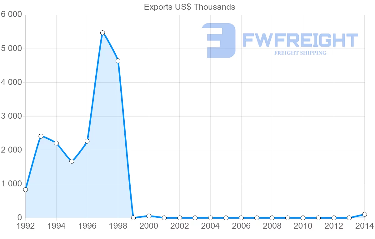 Shipping company from Guinea to Serbia