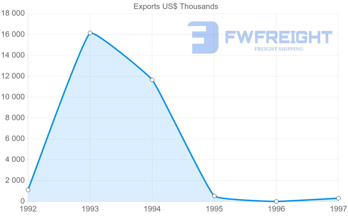 Shipping company from Guinea to Seychelles