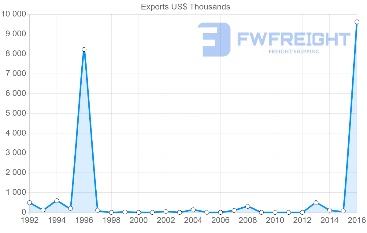 Shipping company from Guinea to Singapore