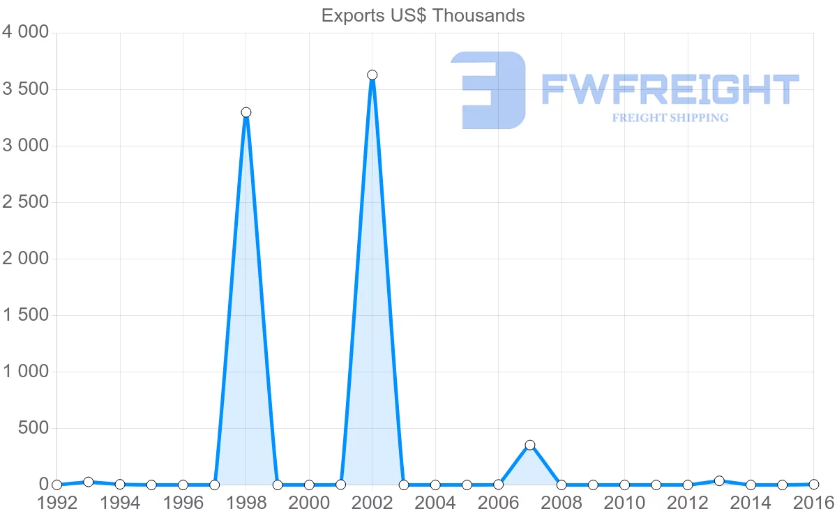Shipping company from Guinea to Sweden