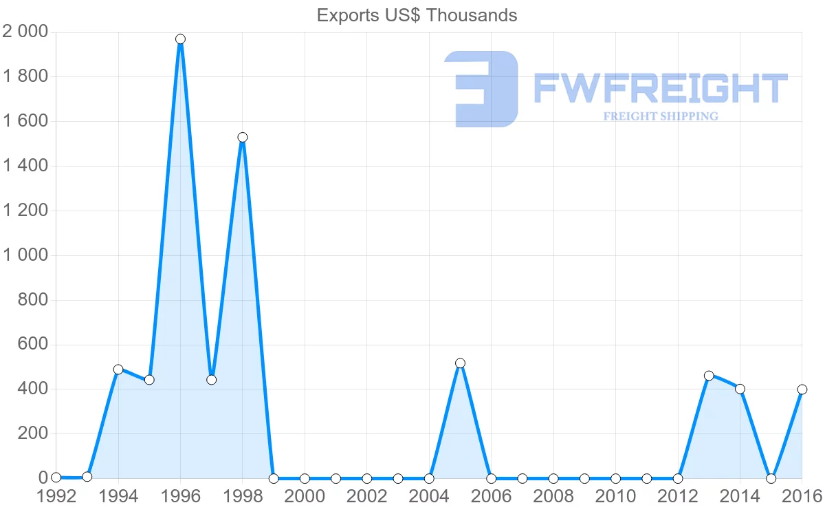 Shipping company from Guinea to Thailand