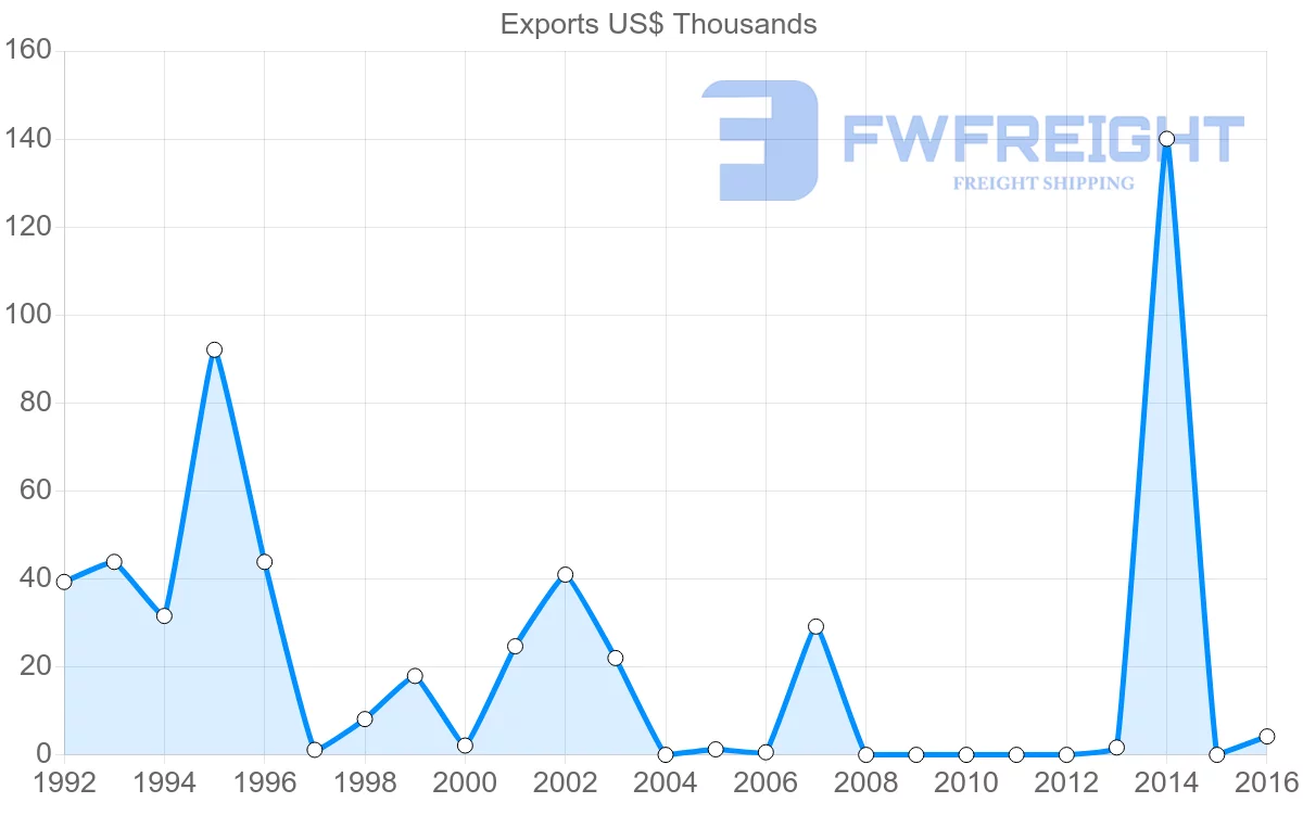 Shipping company from Guinea to Togo