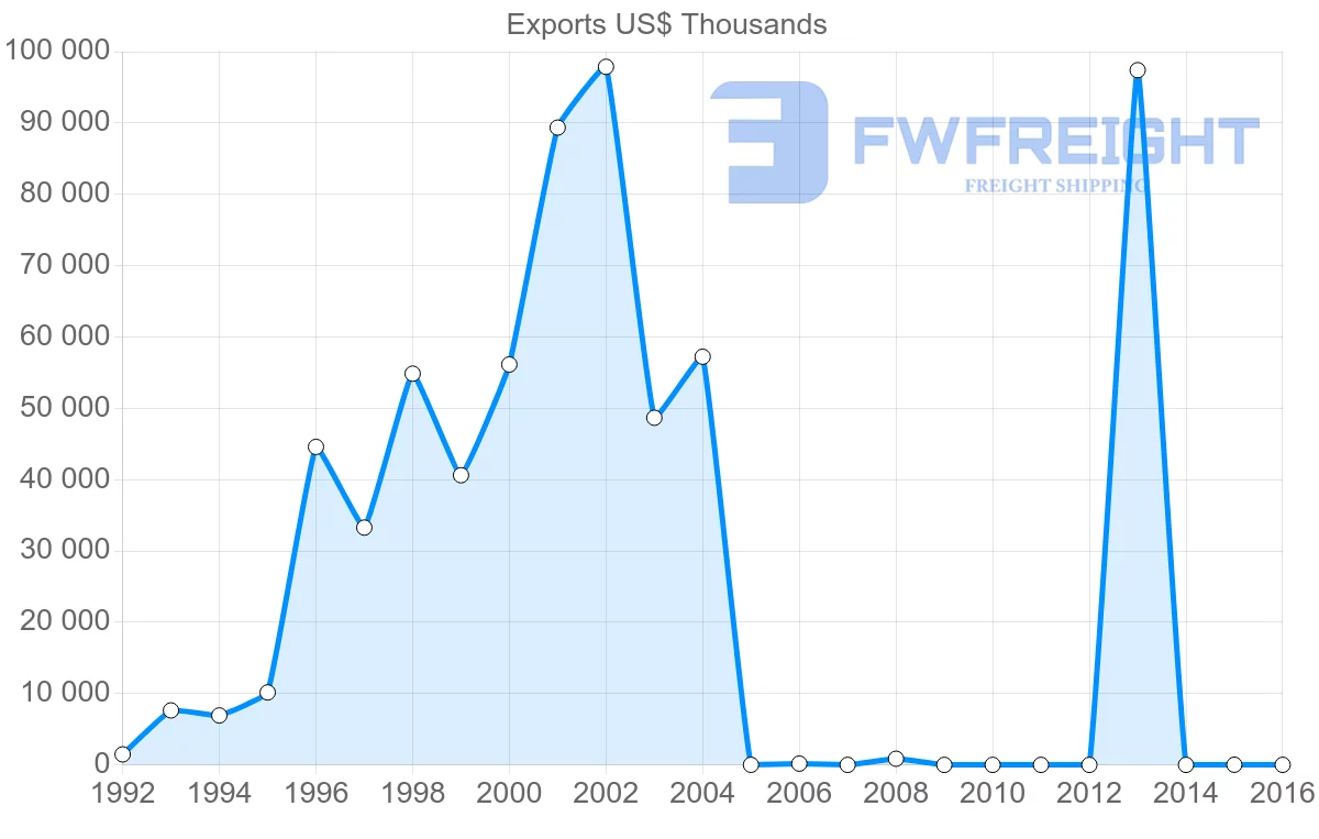 Shipping company from Guinea to Ukraine