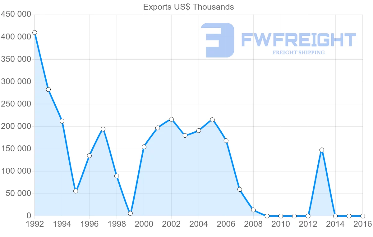 Shipping company from Guinea to United States