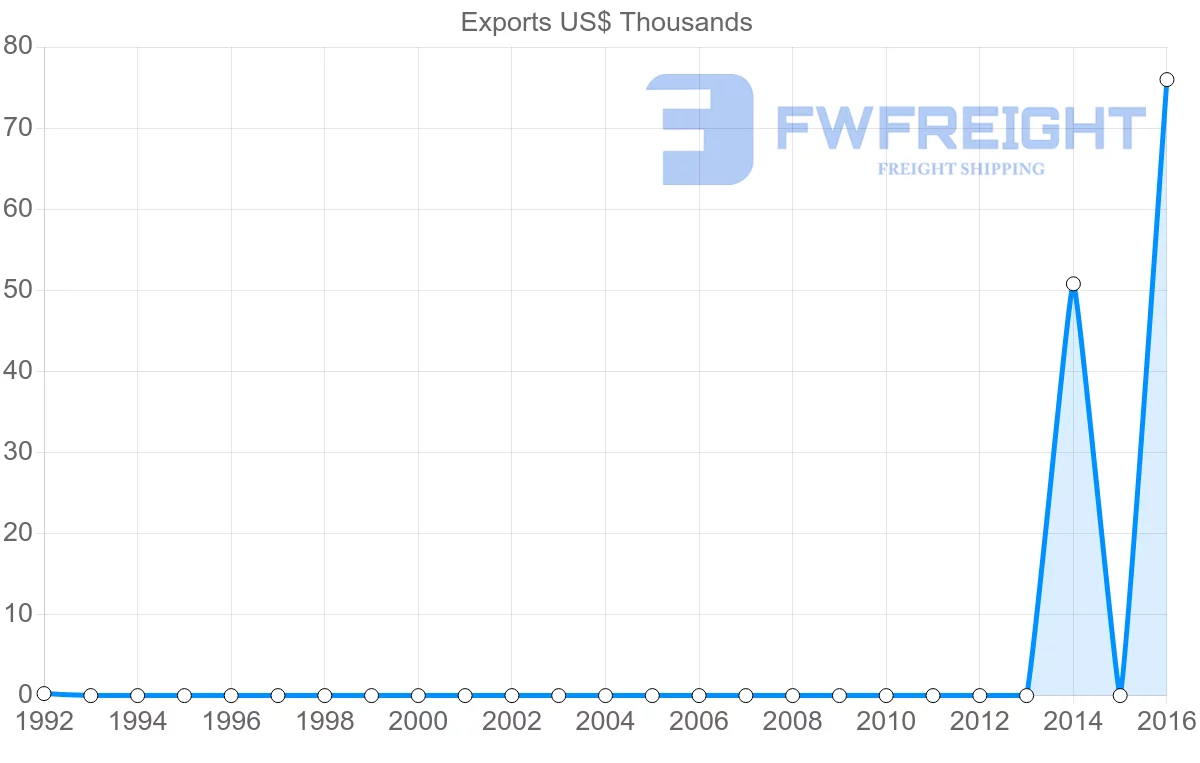 Shipping company from Guinea to Zimbabwe
