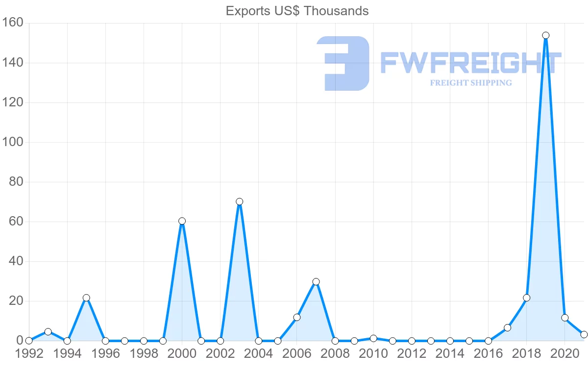 Shipping company from Guyana to Argentina