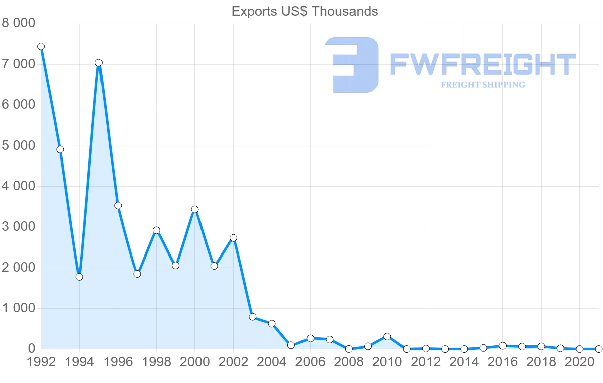 Shipping company from Guyana to Aruba