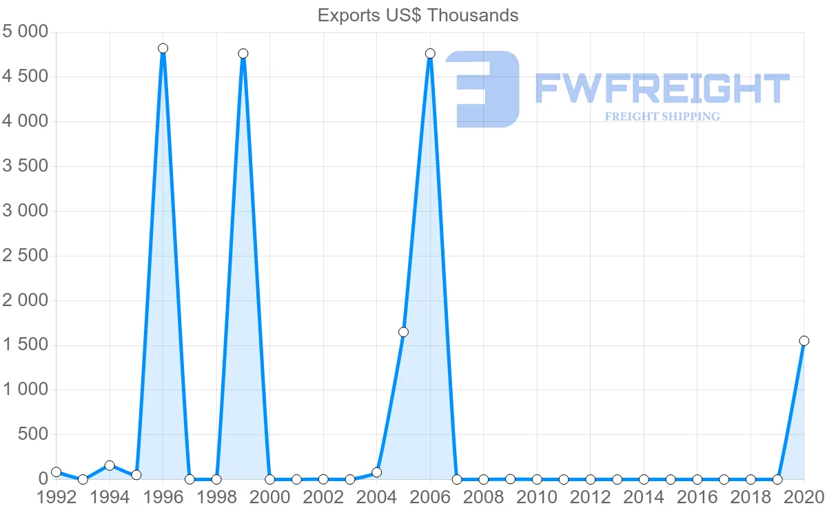 Shipping company from Guyana to Austria