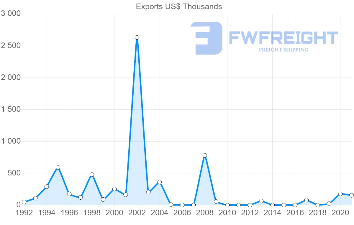 Shipping company from Guyana to Bangladesh