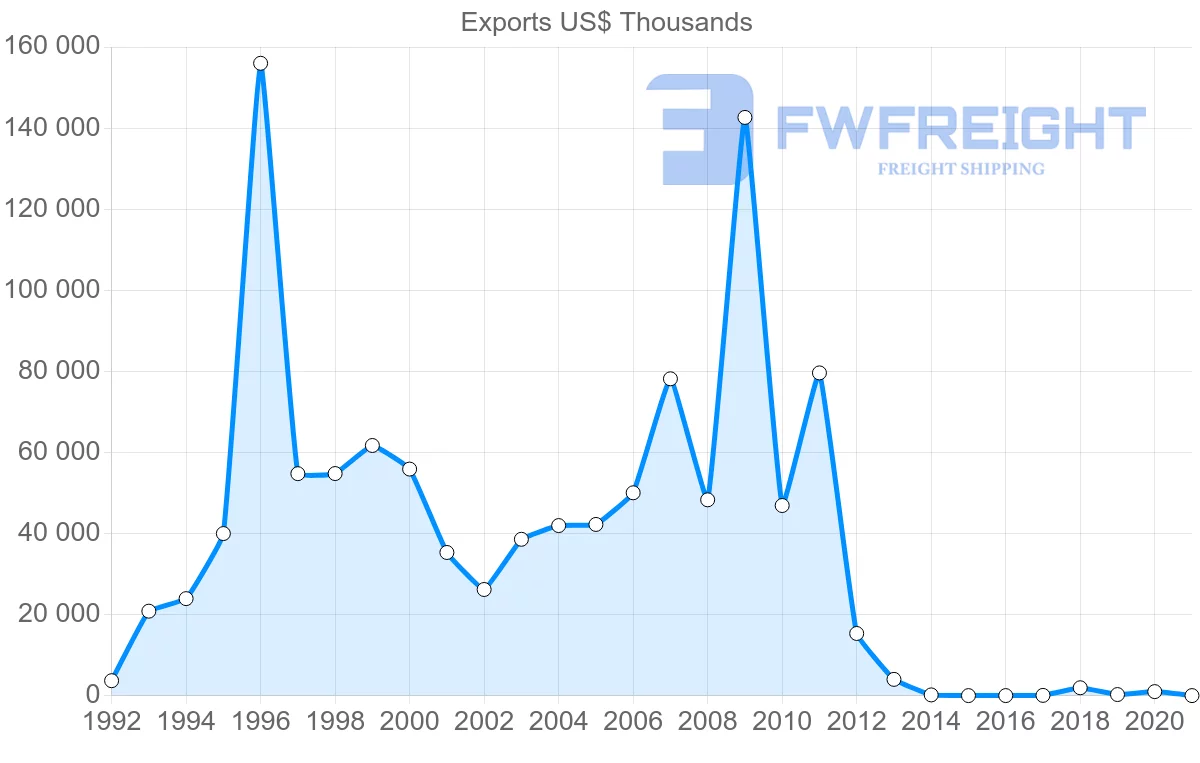 Shipping company from Guyana to Belgium