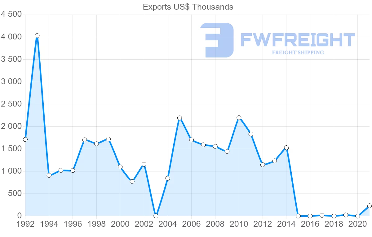 Shipping company from Guyana to Belize