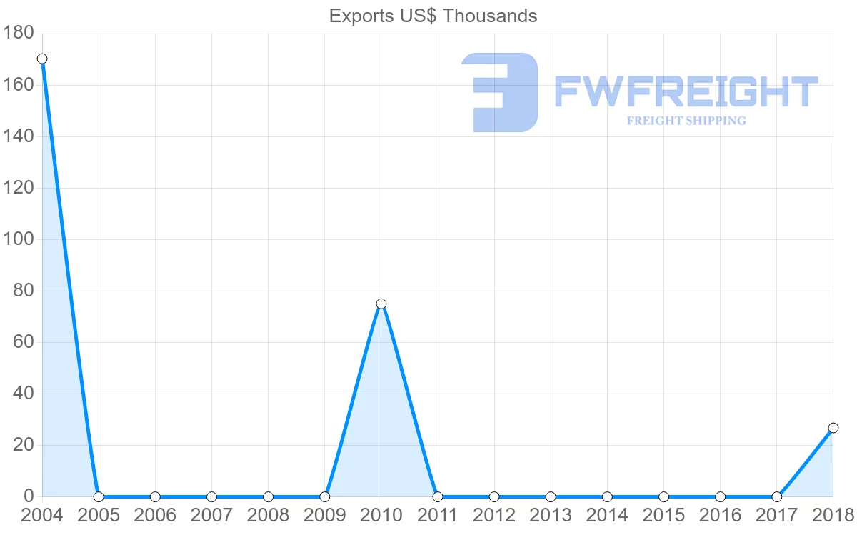 Shipping company from Guyana to Benin