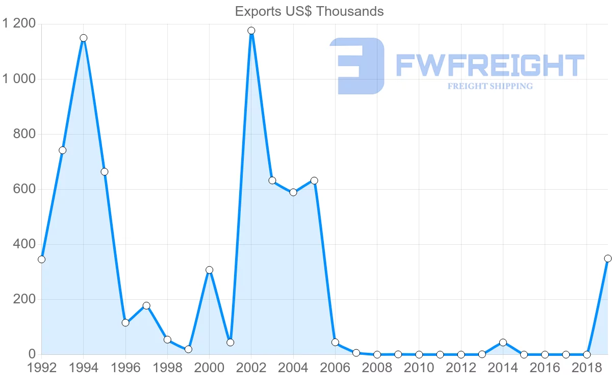Shipping company from Guyana to Bermuda