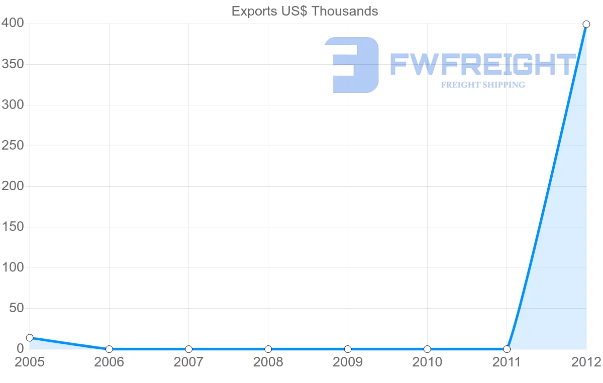 Shipping company from Guyana to Botswana