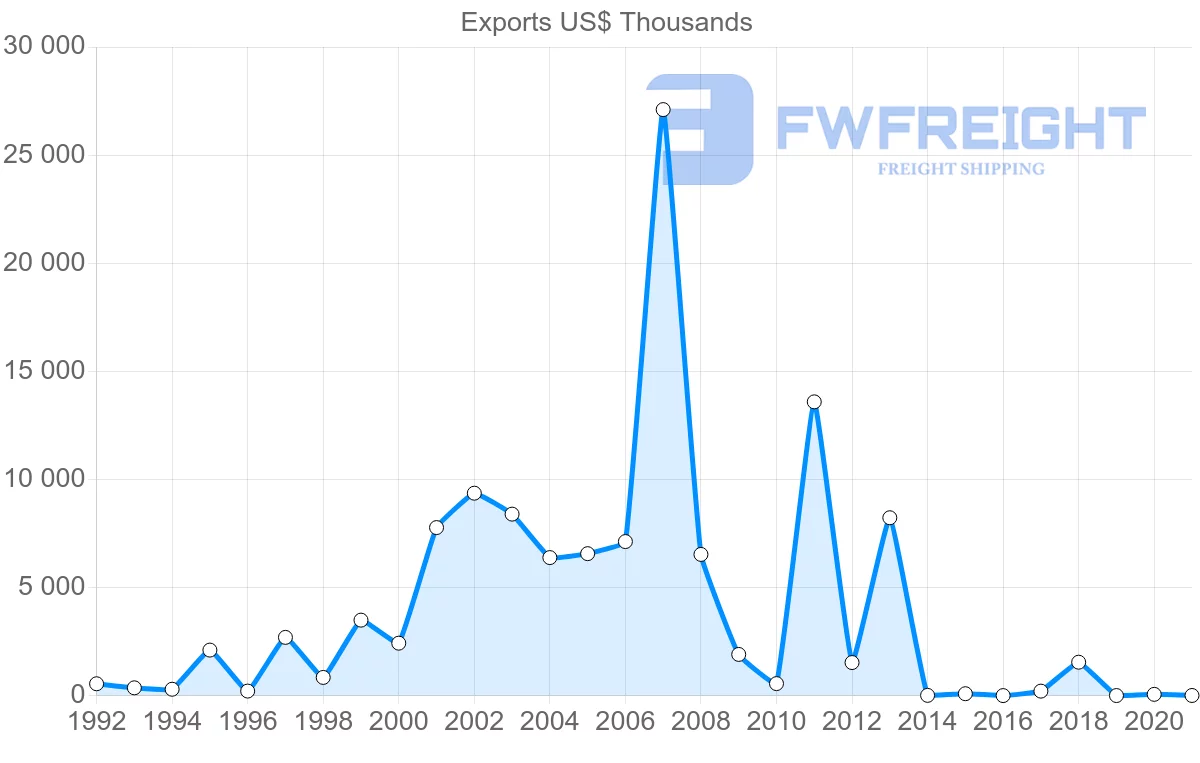 Shipping company from Guyana to Brazil