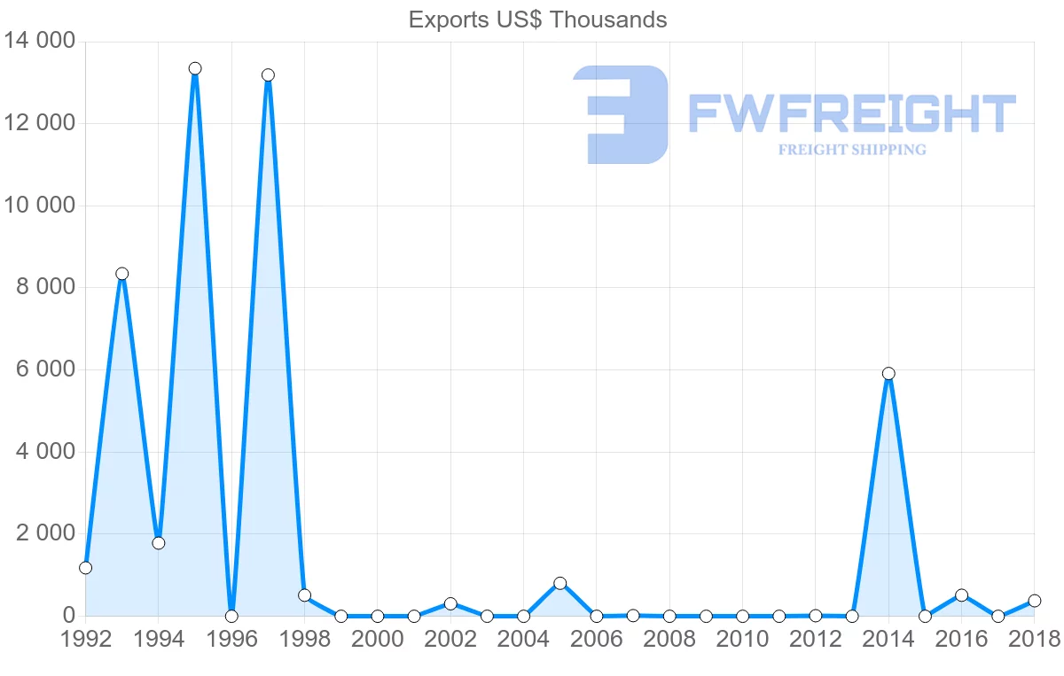 Shipping company from Guyana to Bulgaria
