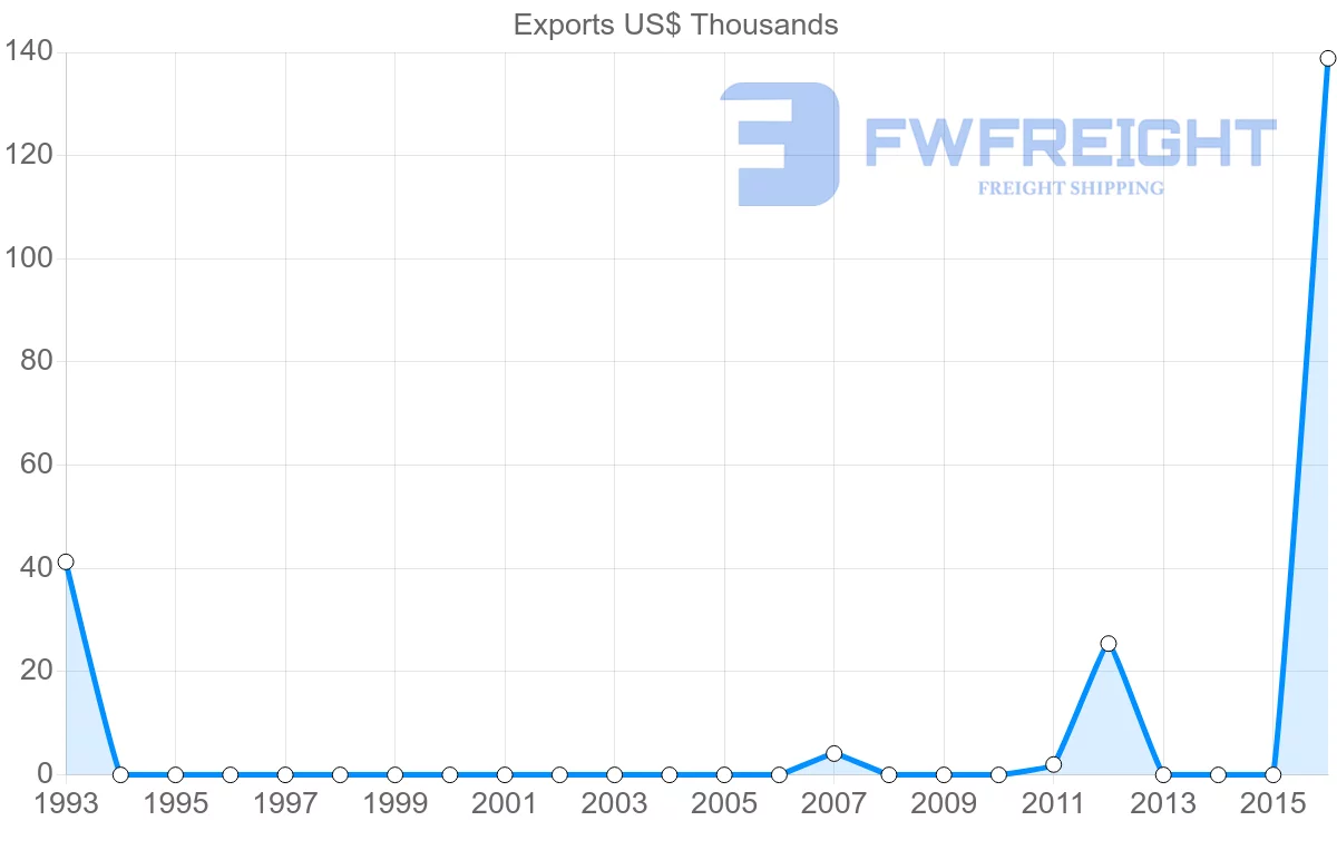 Shipping company from Guyana to Cameroon
