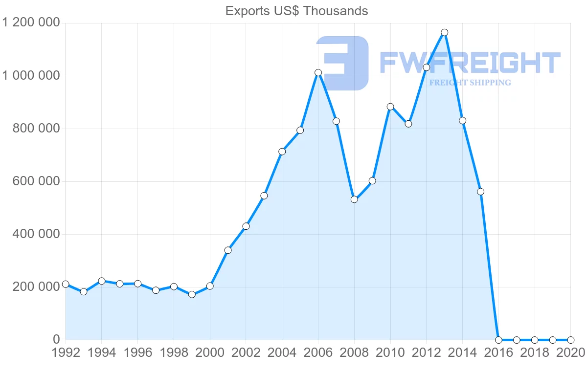 Shipping company from Guyana to Canada