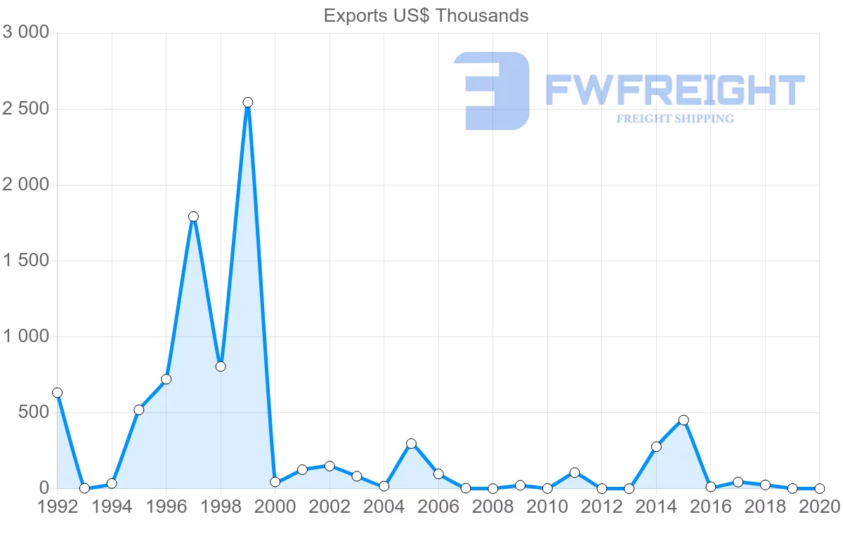 Shipping company from Guyana to Chile