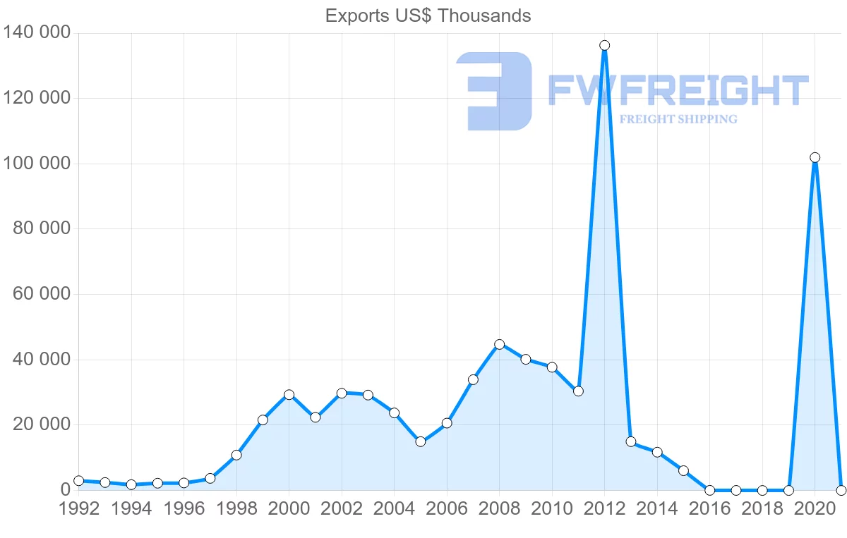Shipping company from Guyana to China