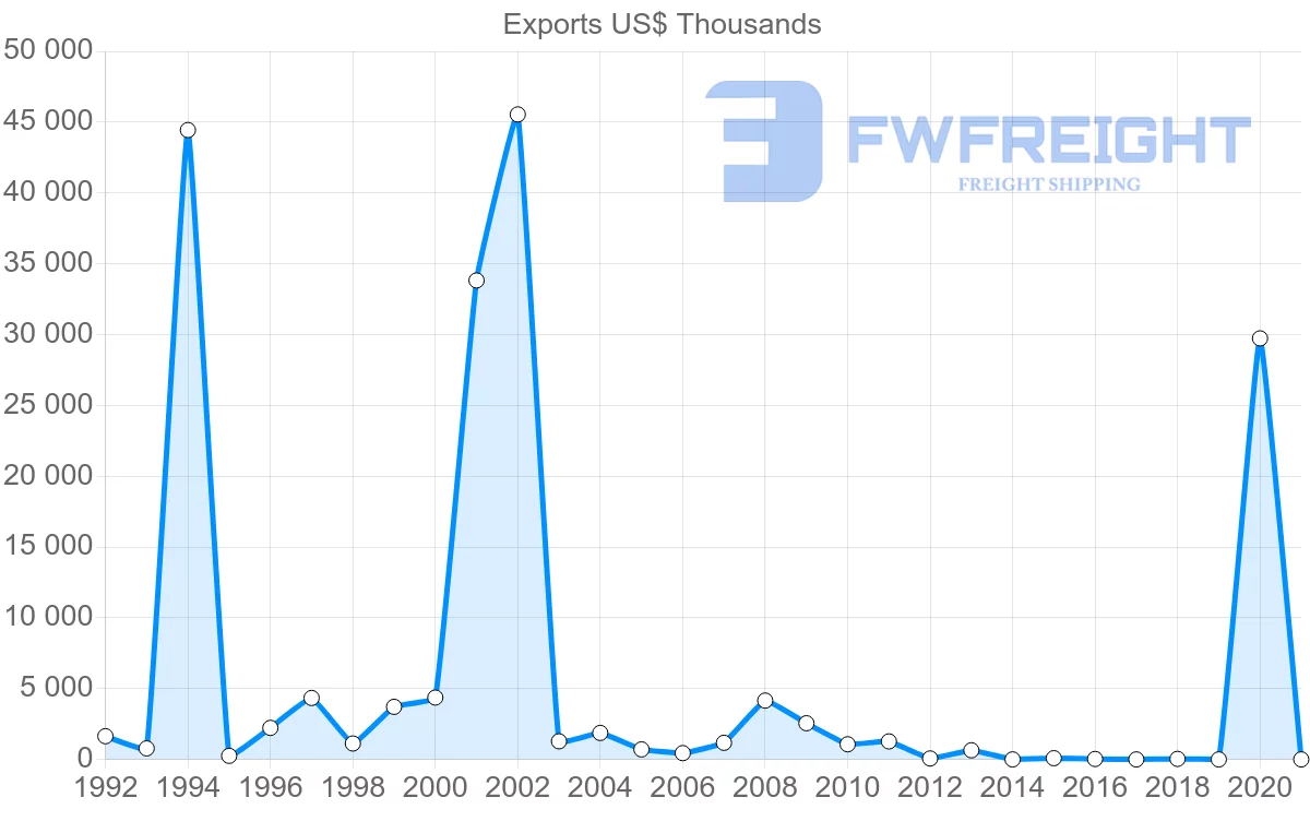 Shipping company from Guyana to Colombia