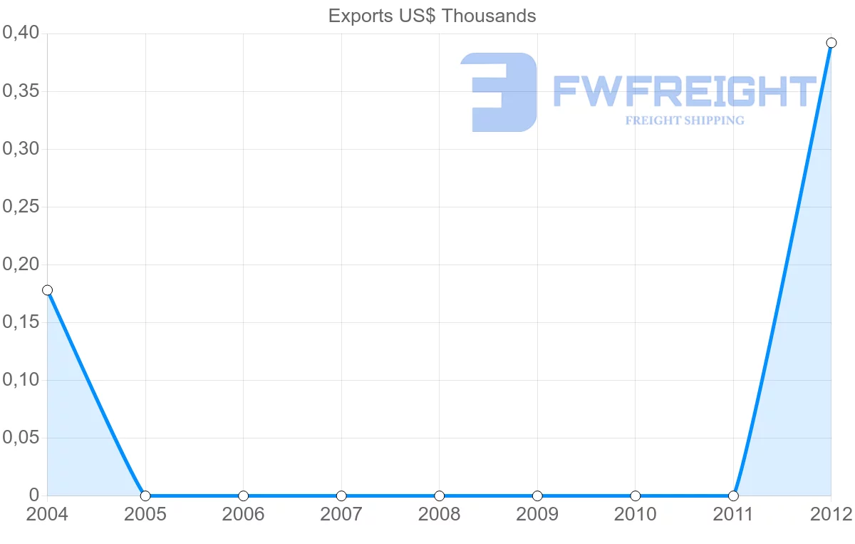 Shipping company from Guyana to Cook Islands
