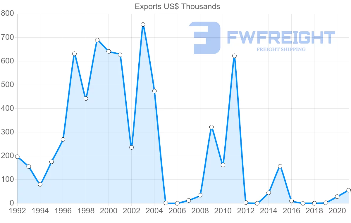Shipping company from Guyana to Costa Rica