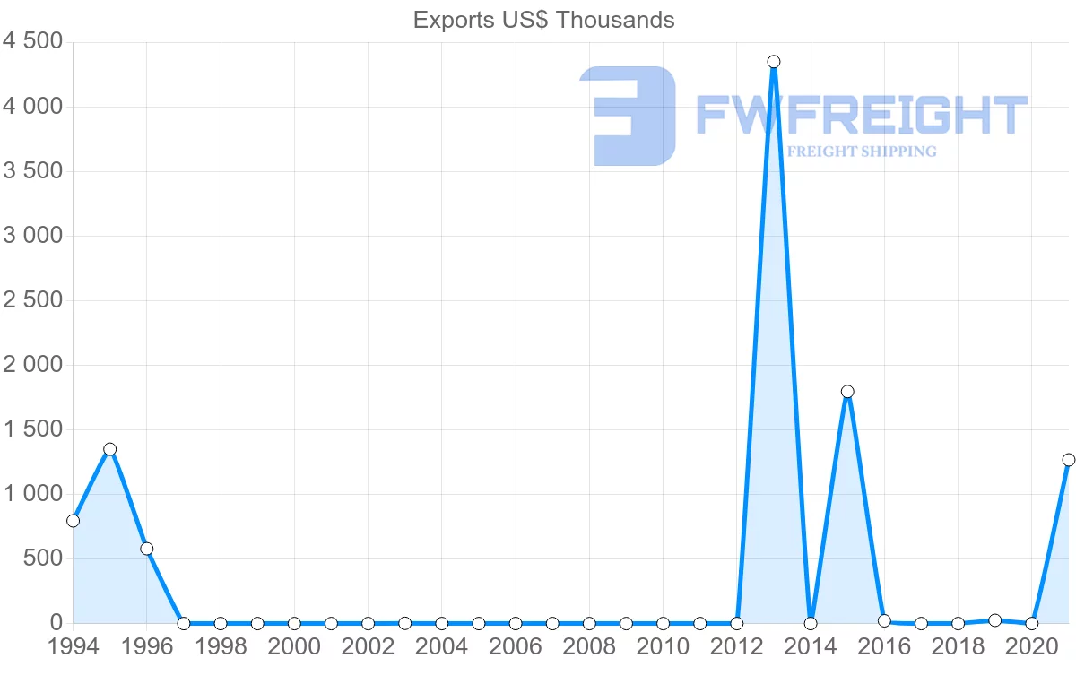 Shipping company from Guyana to Croatia