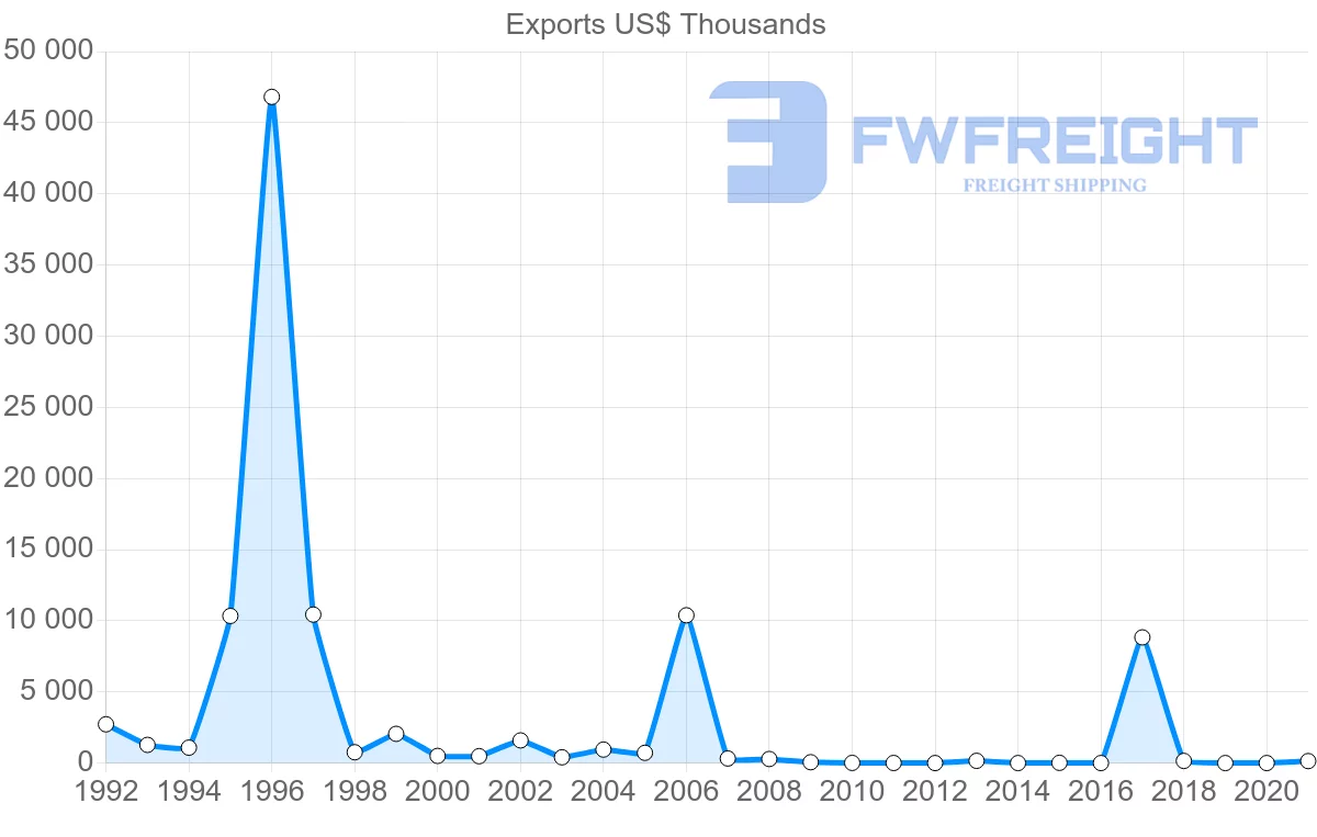 Shipping company from Guyana to Cuba