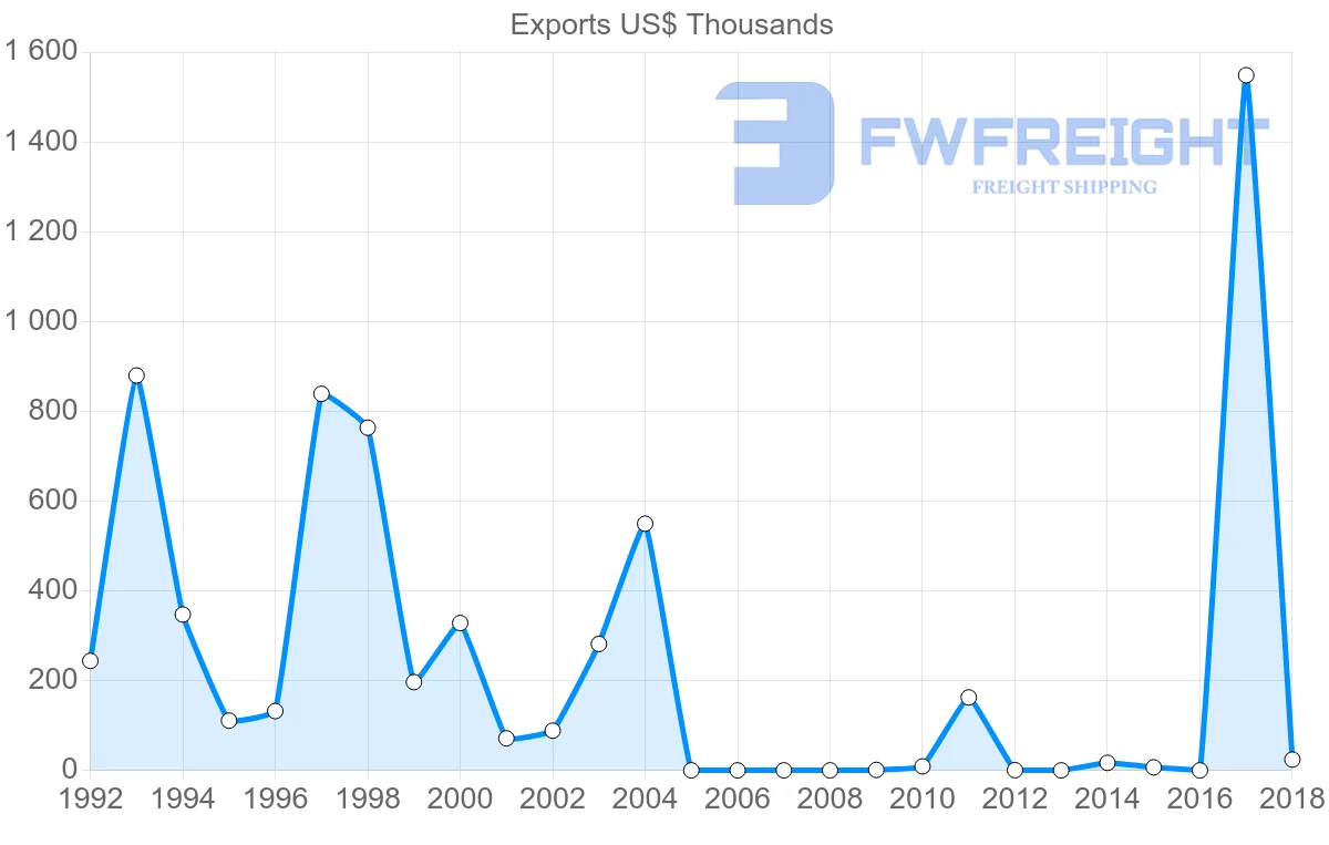 Shipping company from Guyana to Cyprus