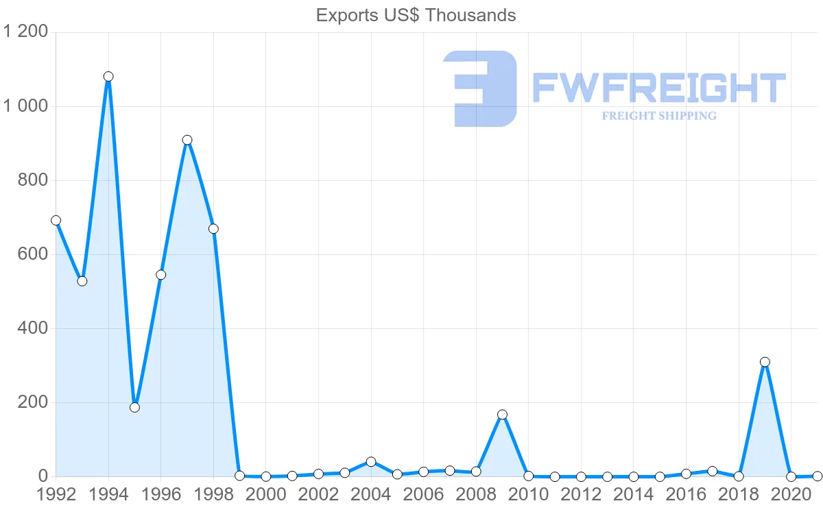 Shipping company from Guyana to Czech Republic