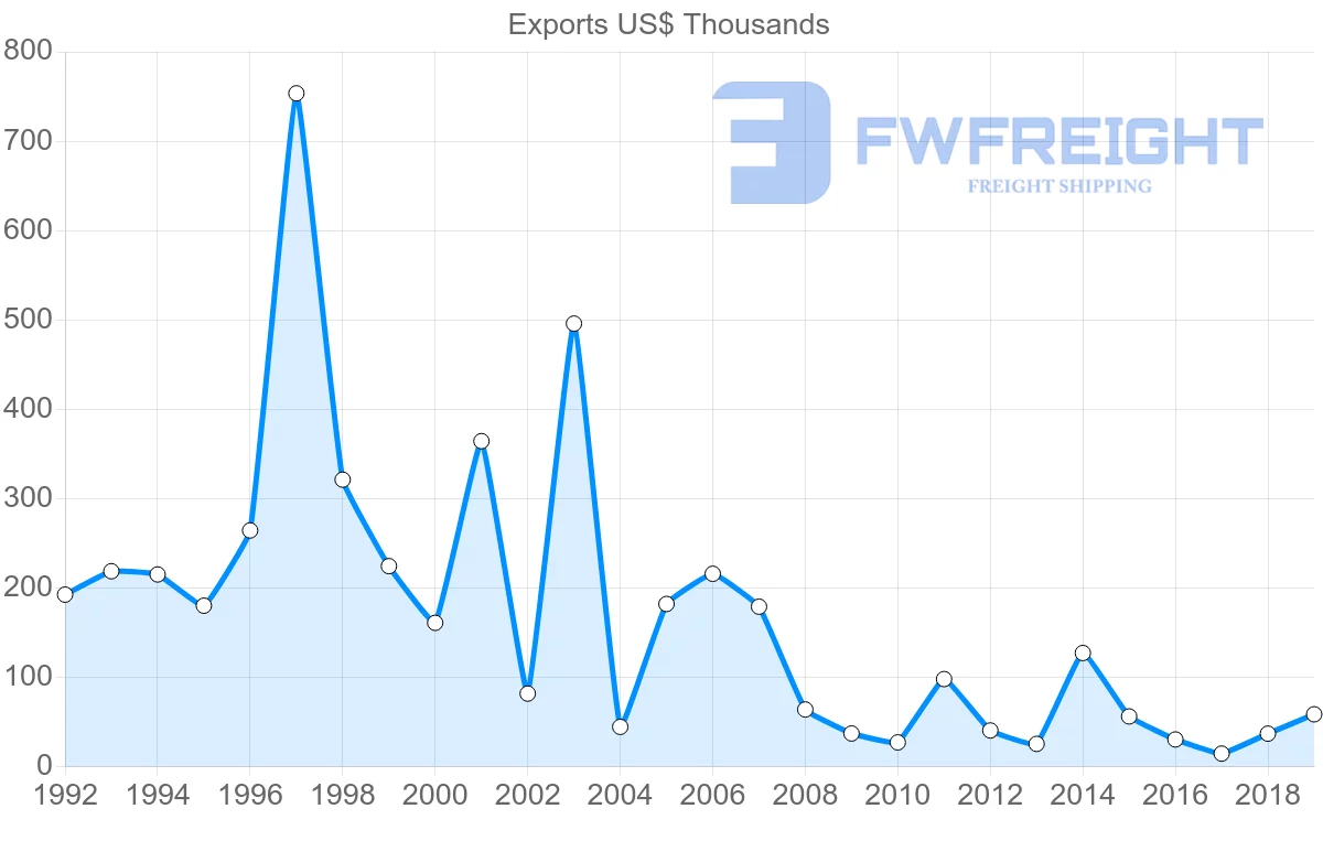 Shipping company from Guyana to Denmark