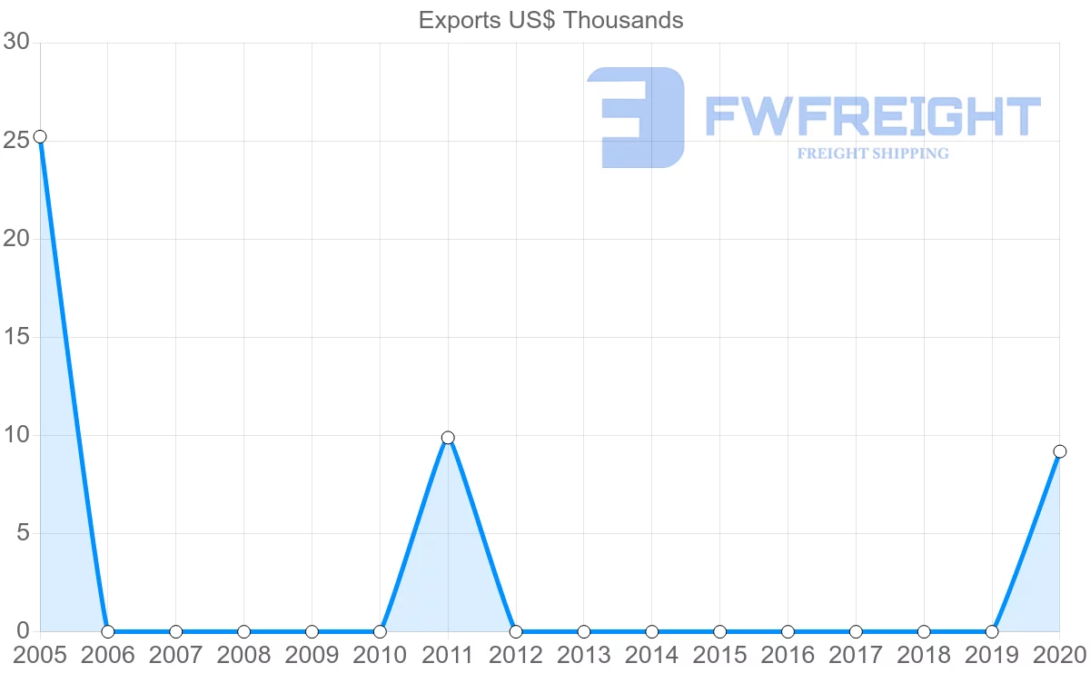 Shipping company from Guyana to Egypt