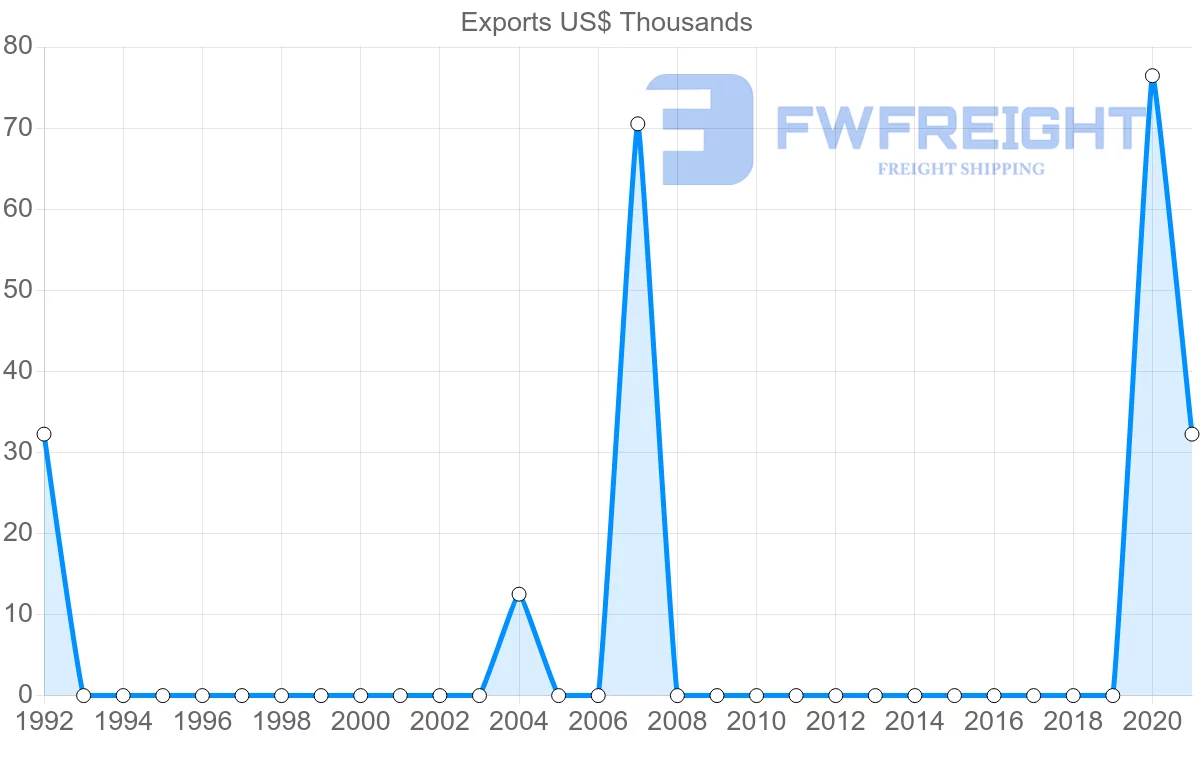 Shipping company from Guyana to Estonia