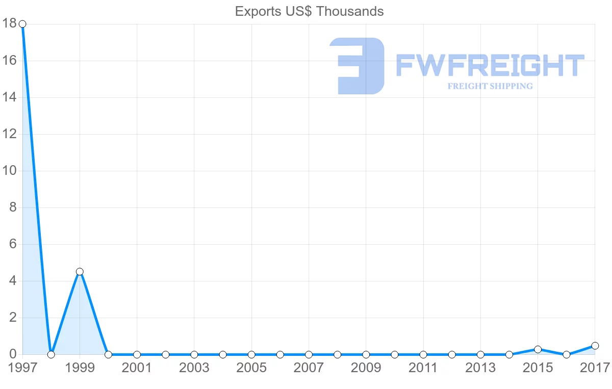 Shipping company from Guyana to Fiji